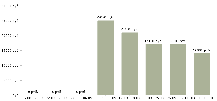 Вакансии менеджер по приему товара в Рязани - Медиана зарплат менеджер по приему товара в Рязани за 2 месяца