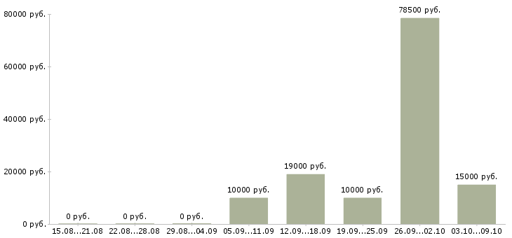 Вакансии менеджер по продажам на территории в Саранске - Медиана зарплат менеджер по продажам на территории в Саранске за 2 месяца