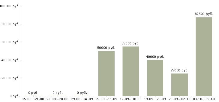 Вакансии менеджер по продажам объектов недвижимости в Екатеринбурге - Медиана зарплат менеджер по продажам объектов недвижимости в Екатеринбурге за 2 месяца