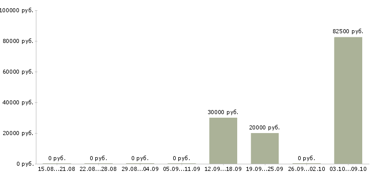 Вакансии менеджер по продаже бизнеса Мордовия - Медиана зарплат менеджер по продаже бизнеса Мордовия за 2 месяца