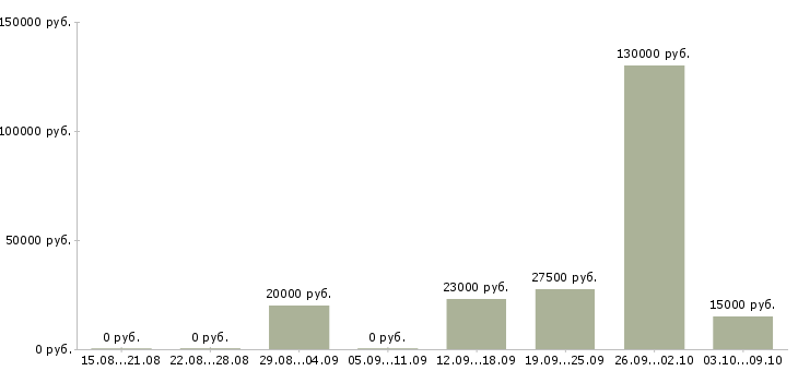 Вакансии менеджер по работе постоянными клиентами в Белгороде - Медиана зарплат менеджер по работе постоянными клиентами в Белгороде за 2 месяца
