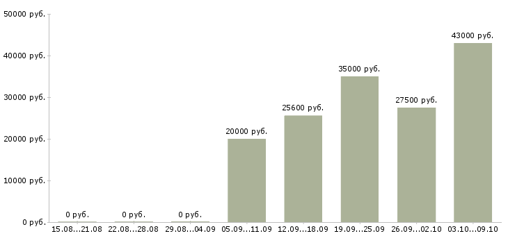 Вакансии менеджер по развитию регионов в Саратове - Медиана зарплат менеджер по развитию регионов в Саратове за 2 месяца
