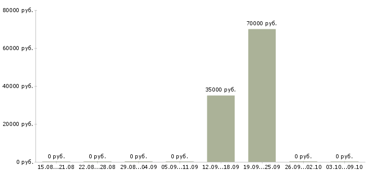Вакансии менеджер технической поддержки в Калининграде - Медиана зарплат менеджер технической поддержки в Калининграде за 2 месяца