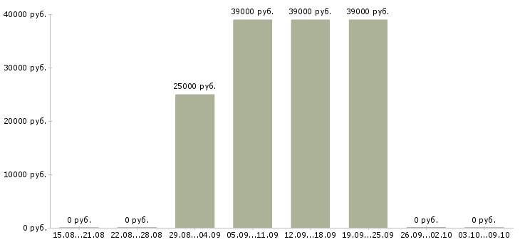 Вакансии младший менеджер по продажам Санкт-петербург - Медиана зарплат младший менеджер по продажам Санкт-петербург за 2 месяца