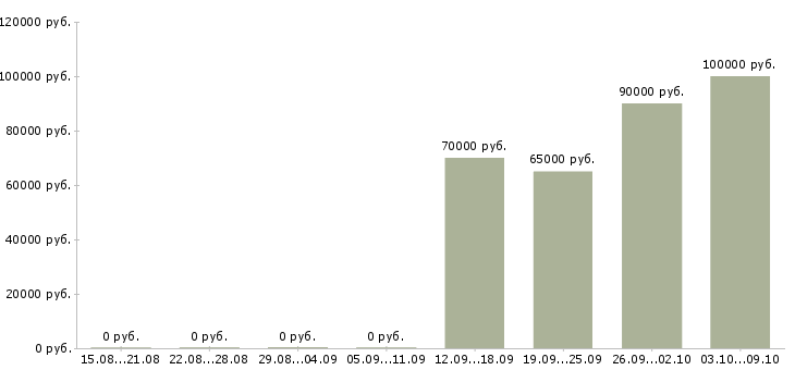 Вакансии начальник монтажного отдела в Москве - Медиана зарплат начальник монтажного отдела в Москве за 2 месяца