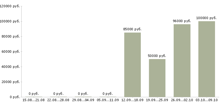 Вакансии начальник отдела аналитики в Москве - Медиана зарплат начальник отдела аналитики в Москве за 2 месяца