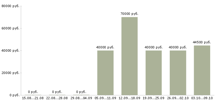 Вакансии начальник цеха по производству Санкт-петербург - Медиана зарплат начальник цеха по производству Санкт-петербург за 2 месяца