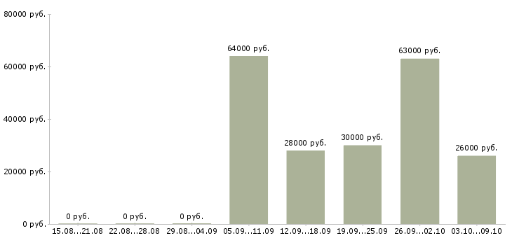 Вакансии ночной бригадир Санкт-петербург - Медиана зарплат ночной бригадир Санкт-петербург за 2 месяца