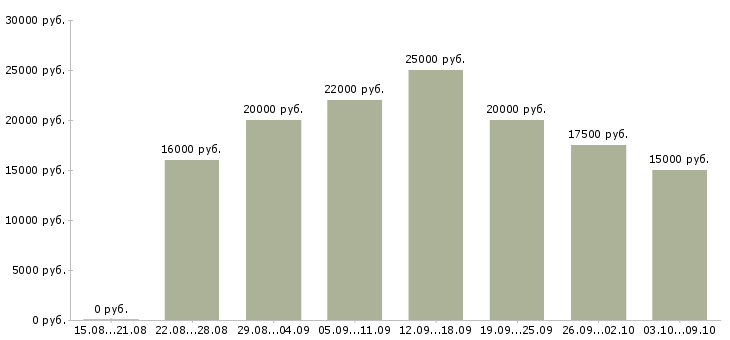 Вакансии обработка заявок на дому в Кемерово - Медиана зарплат обработка заявок на дому в Кемерово за 2 месяца