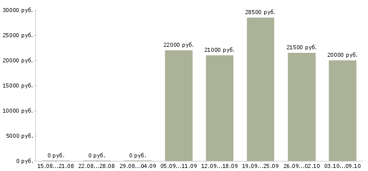 Вакансии оператор входящей связи в Иркутске - Медиана зарплат оператор входящей связи в Иркутске за 2 месяца