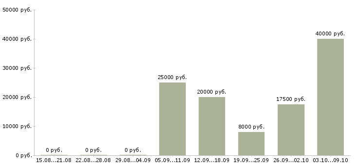 Вакансии оператор заявок в Курске - Медиана зарплат оператор заявок в Курске за 2 месяца