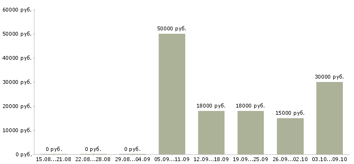 Вакансии оператор службы такси в Москве - Медиана зарплат оператор службы такси в Москве за 2 месяца