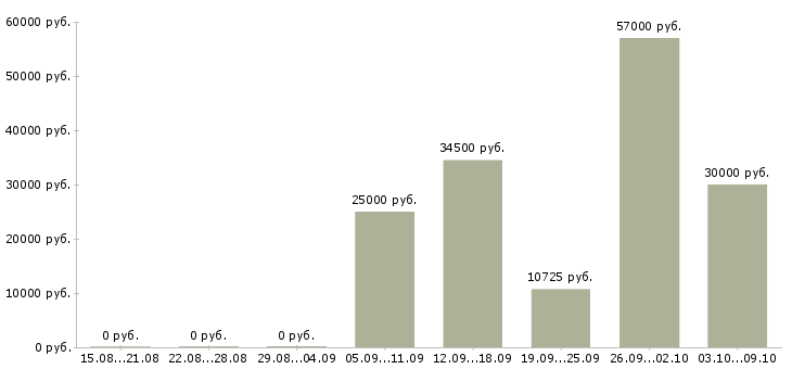 Вакансии повар на раздачу в кафе в Москве - Медиана зарплат повар на раздачу в кафе в Москве за 2 месяца
