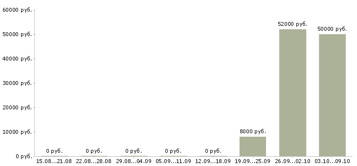Вакансии подработка в интернете без опыта Чувашия - Медиана зарплат подработка в интернете без опыта Чувашия за 2 месяца