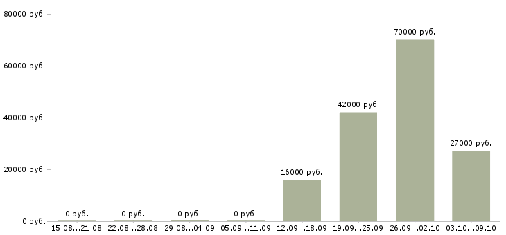 Вакансии помощник менеджера компании в Клине - Медиана зарплат помощник менеджера компании в Клине за 2 месяца