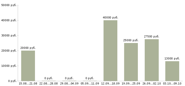 Вакансии преподаватель развивающих занятий в Москве - Медиана зарплат преподаватель развивающих занятий в Москве за 2 месяца