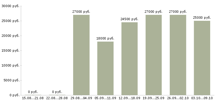 Вакансии продавец в магазин техники Татарстан - Медиана зарплат продавец в магазин техники Татарстан за 2 месяца