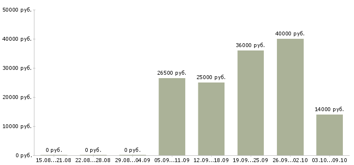 Вакансии продавец в продовольственные магазины в Москве - Медиана зарплат продавец в продовольственные магазины в Москве за 2 месяца