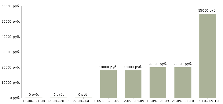 Вакансии рабочие на бытовую технику в Липецке - Медиана зарплат рабочие на бытовую технику в Липецке за 2 месяца