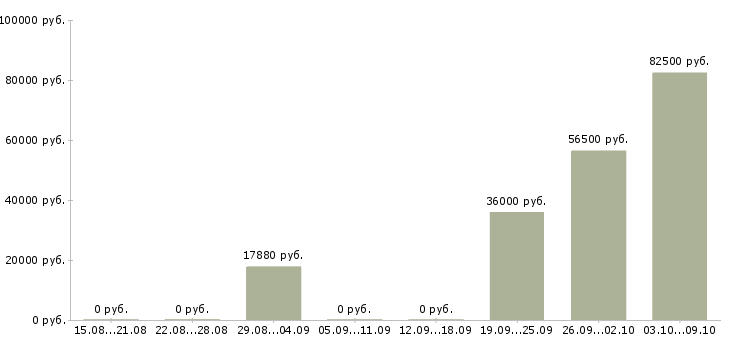 Вакансии рабочий на строительный объект в Перми - Медиана зарплат рабочий на строительный объект в Перми за 2 месяца