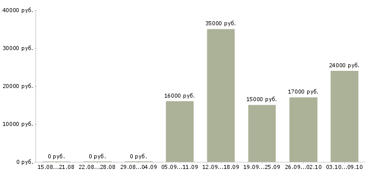 Вакансии рабочий сферы обслуживания в Саратове - Медиана зарплат рабочий сферы обслуживания в Саратове за 2 месяца