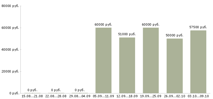 Вакансии региональный представитель компании в Красноярске - Медиана зарплат региональный представитель компании в Красноярске за 2 месяца