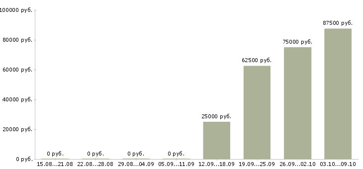 Вакансии руководитель корпоративных проектов Башкортостан - Медиана зарплат руководитель корпоративных проектов Башкортостан за 2 месяца