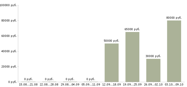 Вакансии руководитель отдела проектирования Санкт-петербург - Медиана зарплат руководитель отдела проектирования Санкт-петербург за 2 месяца