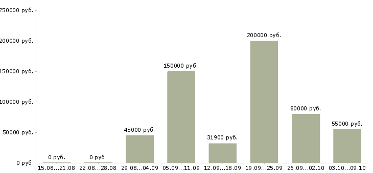 Вакансии руководитель торгового сектора в Москве - Медиана зарплат руководитель торгового сектора в Москве за 2 месяца
