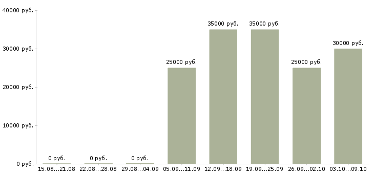 Вакансии руководитель центра продаж в Ульяновске - Медиана зарплат руководитель центра продаж в Ульяновске за 2 месяца