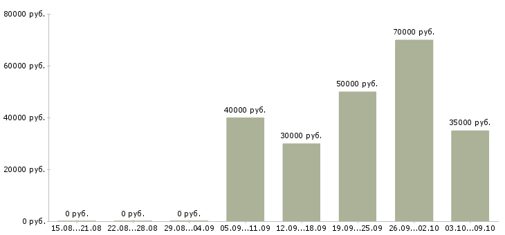 Вакансии сотрудник административного контроля в Самаре - Медиана зарплат сотрудник административного контроля в Самаре за 2 месяца