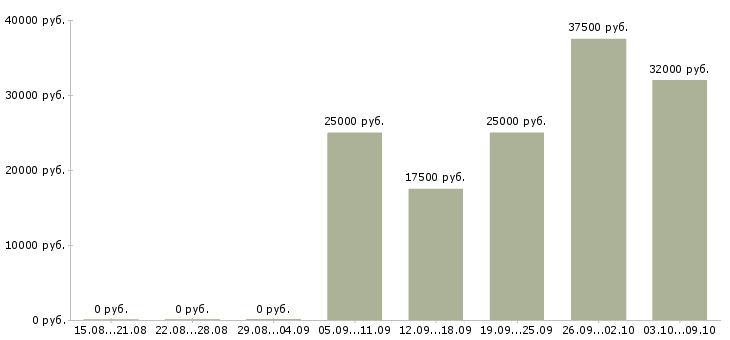 Вакансии сотрудник для работы в интернете Тыва - Медиана зарплат сотрудник для работы в интернете Тыва за 2 месяца