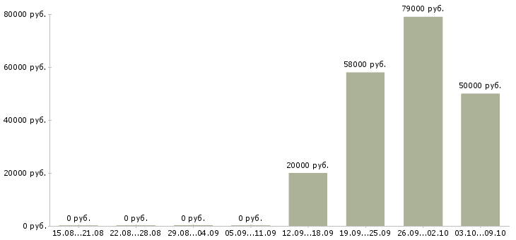 Вакансии сотрудник для работы на телефоне Набережные челны - Медиана зарплат сотрудник для работы на телефоне Набережные челны за 2 месяца