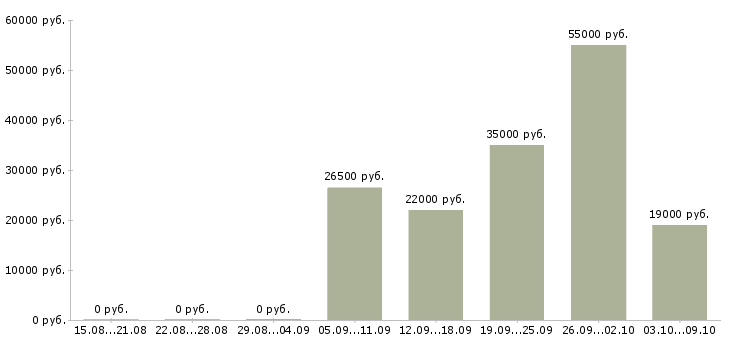 Вакансии сотрудник на телефонные звонки в Екатеринбурге - Медиана зарплат сотрудник на телефонные звонки в Екатеринбурге за 2 месяца