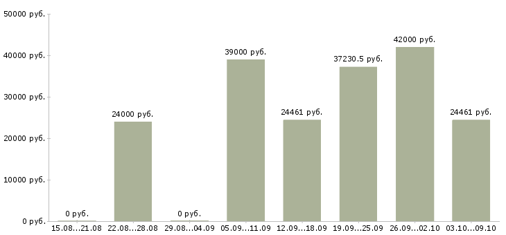 Вакансии сотрудник по работе с документацией в Балашихе - Медиана зарплат сотрудник по работе с документацией в Балашихе за 2 месяца