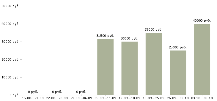 Вакансии сотрудник по работе с персоналом в Тамбове - Медиана зарплат сотрудник по работе с персоналом в Тамбове за 2 месяца