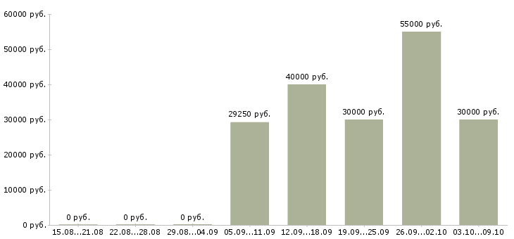 Вакансии сотрудник с обязанностями менеджера в Зеленограде - Медиана зарплат сотрудник с обязанностями менеджера в Зеленограде за 2 месяца
