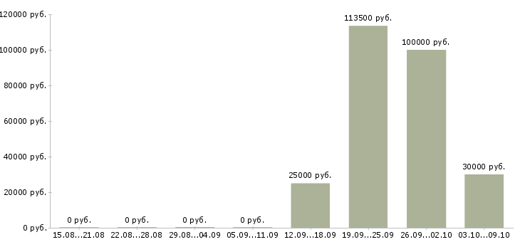 Вакансии сотрудник с опытом руководителя в Сочи - Медиана зарплат сотрудник с опытом руководителя в Сочи за 2 месяца