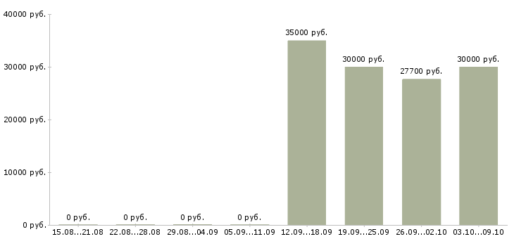 Вакансии сотрудник с экономическим образования в Саратове - Медиана зарплат сотрудник с экономическим образования в Саратове за 2 месяца