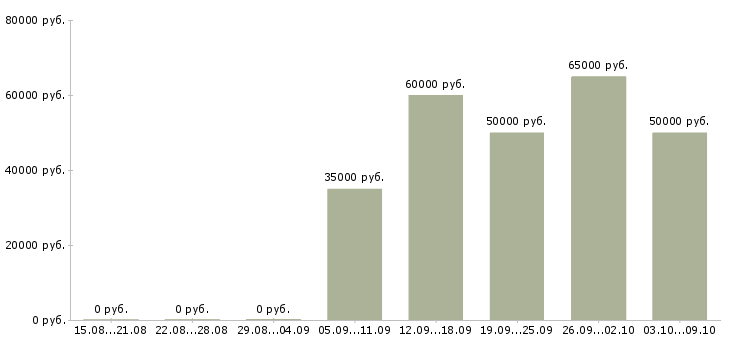 Вакансии сотрудник технического отдела в Казани - Медиана зарплат сотрудник технического отдела в Казани за 2 месяца