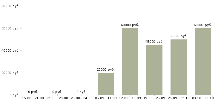 Вакансии специалист в отдел документации в Хабаровске - Медиана зарплат специалист в отдел документации в Хабаровске за 2 месяца