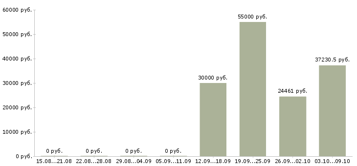 Вакансии специалист информационной поддержки Башкортостан - Медиана зарплат специалист информационной поддержки Башкортостан за 2 месяца