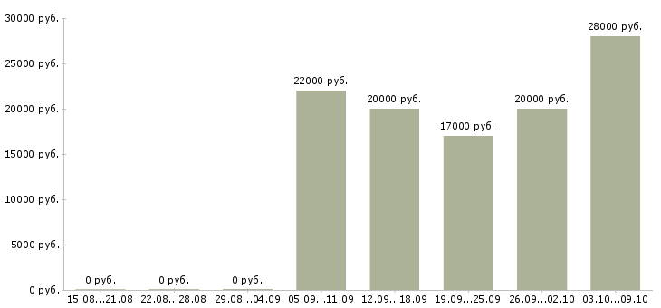 Вакансии специалист по интернет продажам в Ульяновске - Медиана зарплат специалист по интернет продажам в Ульяновске за 2 месяца