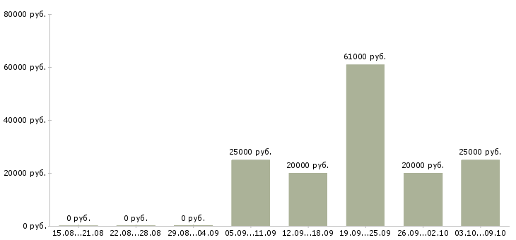 Вакансии специалист по консультированию клиентов в Тамбове - Медиана зарплат специалист по консультированию клиентов в Тамбове за 2 месяца