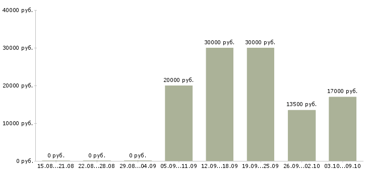 Вакансии специалист по мотивации в Брянске - Медиана зарплат специалист по мотивации в Брянске за 2 месяца