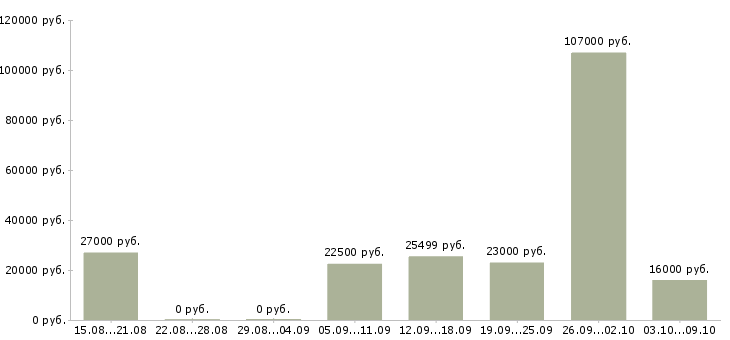 Вакансии специалист по работе с документацией в Иваново - Медиана зарплат специалист по работе с документацией в Иваново за 2 месяца