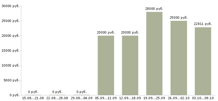 Вакансии специалист по работе с информацией Марий эл - Медиана зарплат специалист по работе с информацией Марий эл за 2 месяца