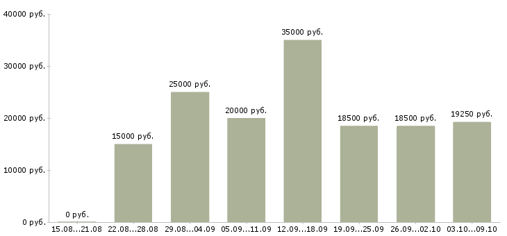 Вакансии специалист по работе с сайтом Чувашия - Медиана зарплат специалист по работе с сайтом Чувашия за 2 месяца