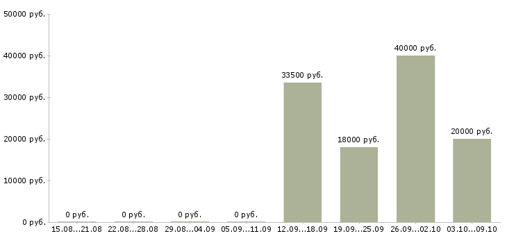 Вакансии специалист по развитию территории в Ярославле - Медиана зарплат специалист по развитию территории в Ярославле за 2 месяца