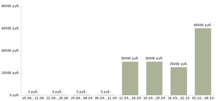 Вакансии специалист по телефонному взысканию в Иркутске - Медиана зарплат специалист по телефонному взысканию в Иркутске за 2 месяца